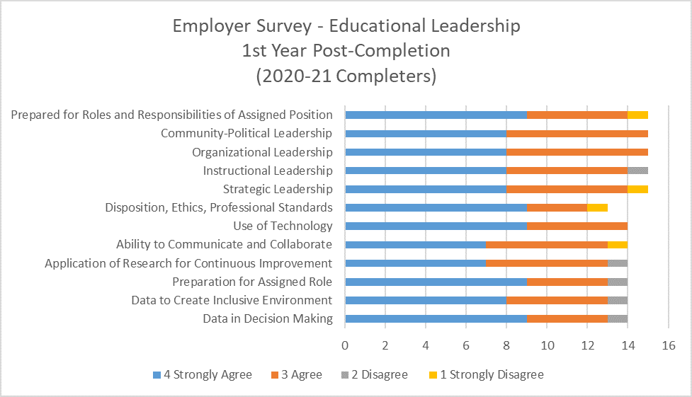 Chart displaying data for Educational Leadership 1st Year Employer Satisfaction survey results for 2020-21 completers. 