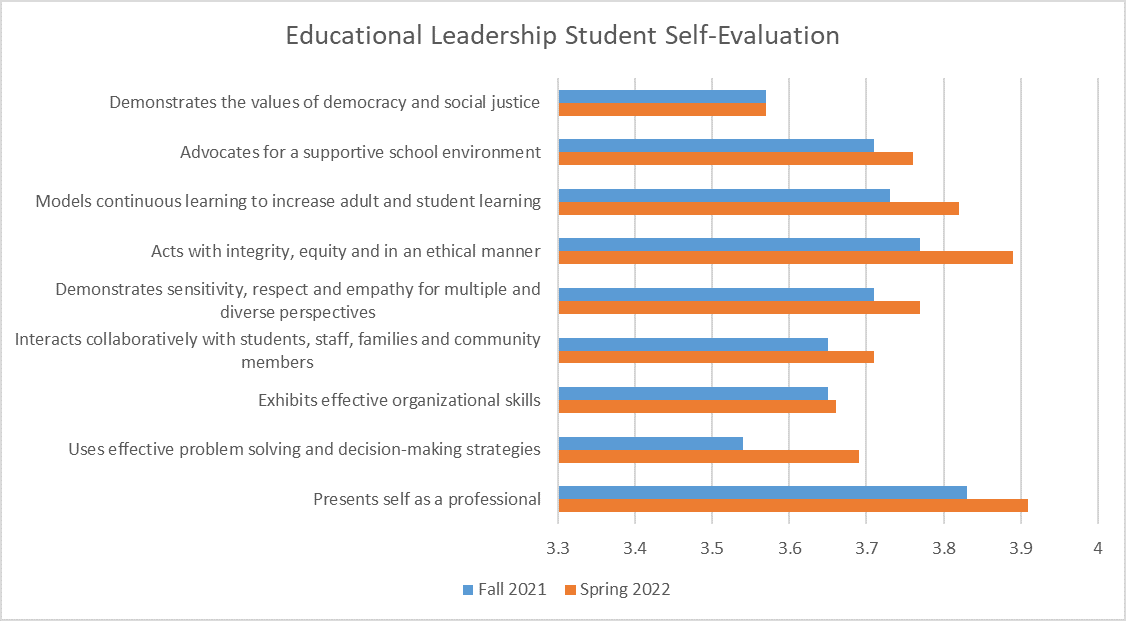 Chart displaying data for Educational Leadership student self-evaluation for the 2021-22 Academic Year.