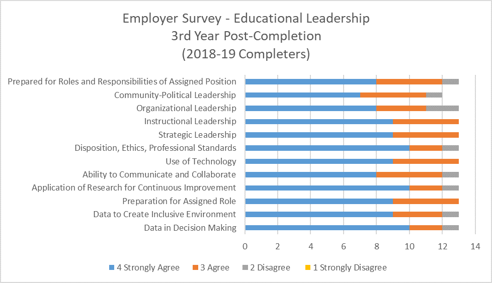 Chart displaying data for Educational Leadership 3rd Year Employer Satisfaction survey results for 2018-19 completers. 