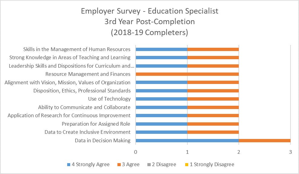 Chart displaying data for Education Specialist 3rd Year Employer Satisfaction survey results for 2018-19 completers. 