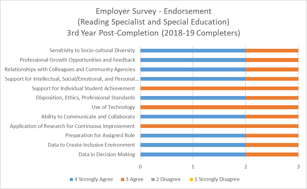 Chart displaying data for Special Education and Reading Specialist Endorsement 3rd Year Employer Satisfaction survey results for 2018-19 completers. 
