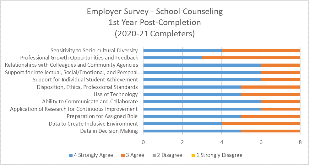 Chart displaying data for School Counseling 1st Year Employer Satisfaction survey results for 2020-21 completers. 