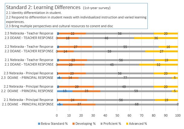 NDE 1st Year survey; principal & teacher results; Standard 2 2021-2022 School Year