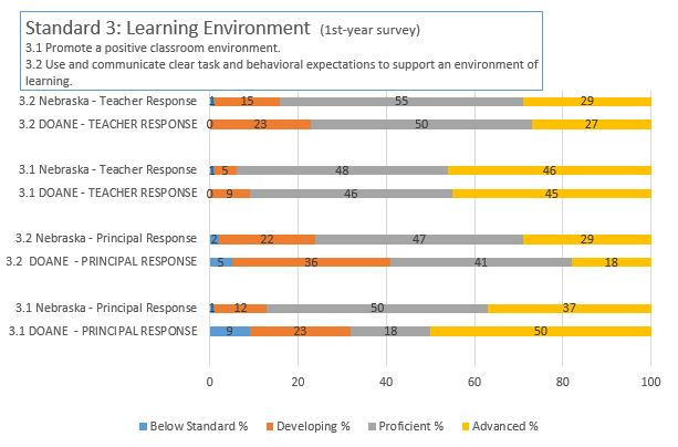 NDE 1st Year survey; principal & teacher results; Standard 3 2021-2022 School Year