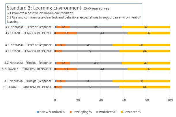 NDE 3rd Year survey; principal & teacher results; Standard 3 2021-2022 School Year