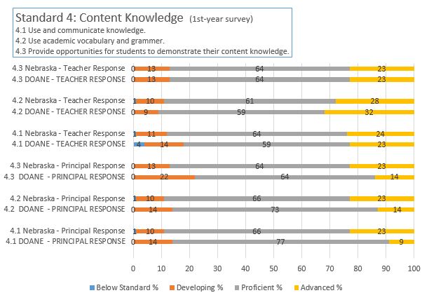 NDE 1st Year survey; principal & teacher results; Standard 4 2021-2022 School Year