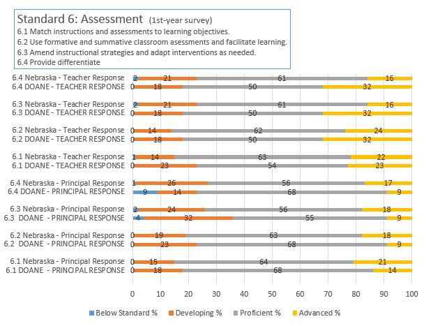 NDE 1st Year survey; principal & teacher results; Standard 6 2021-2022 School Year