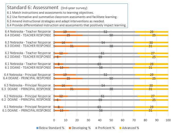 NDE 3rd Year survey; principal & teacher results; Standard 6 2021-2022 School Year