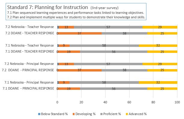 NDE 3rd Year survey; principal & teacher results; Standard 7 2021-2022 School Year