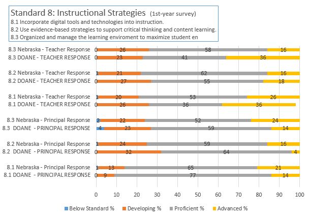 NDE 1st Year survey; principal & teacher results; Standard 8 2021-2022 School Year