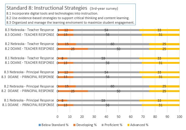 NDE 3rd Year survey; principal & teacher results; Standard 8 2021-2022 School Year