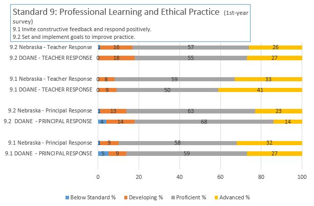 NDE 1st Year survey; principal & teacher results; Standard 9 2021-2022 School Year