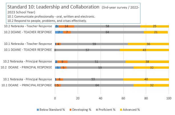 NDE 3rd Year survey; principal & teacher results; Standard 10 2022-2023