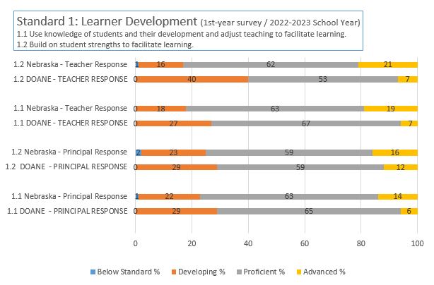 NDE 1st Year survey; principal & teacher results; Standard 1 2022-2023