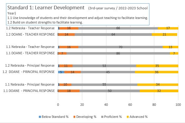 NDE 3rd Year survey; principal & teacher results; Standard 1 2022-2023