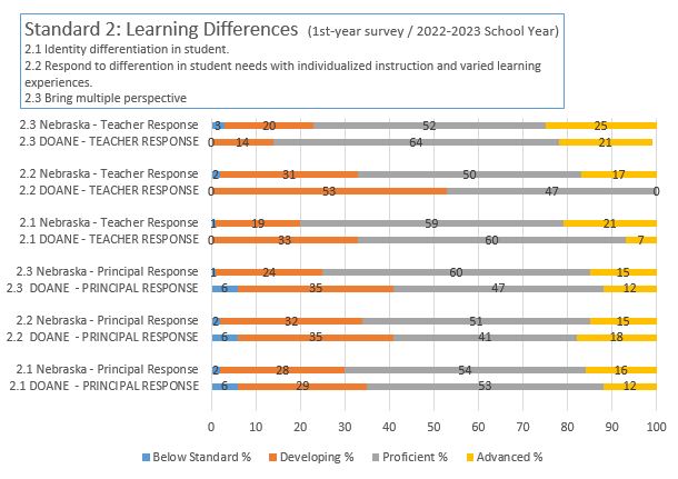 NDE 1st Year survey; principal & teacher results; Standard 2 2022-2023