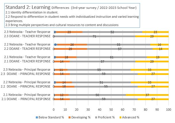 NDE 3rd Year survey; principal & teacher results; Standard 2 2022-2023