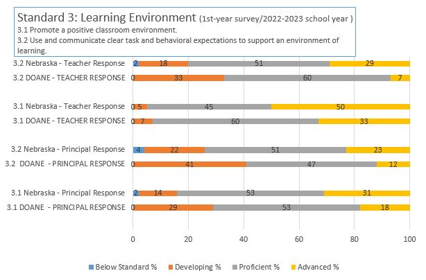 NDE 1st Year survey; principal & teacher results; Standard 3 2022-2023