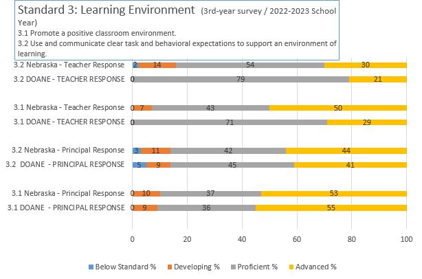 NDE 3rd Year survey; principal & teacher results; Standard 3 2022-2023