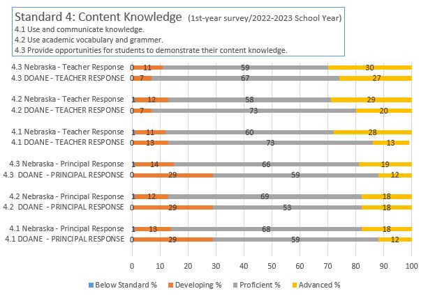 NDE 1st Year survey; principal & teacher results; Standard 4 2022-2023
