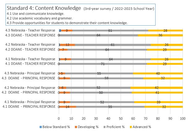 NDE 3rd Year survey; principal & teacher results; Standard 4 2022-2023