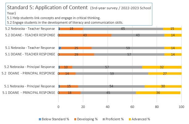 NDE 3rd Year survey; principal & teacher results; Standard 5 2022-2023