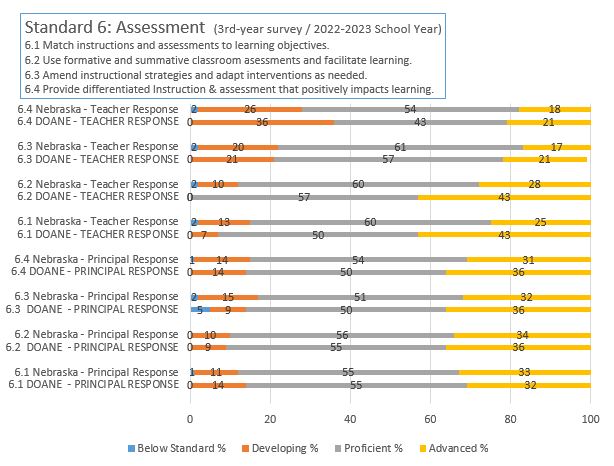 NDE 3rd Year survey; principal & teacher results; Standard 6 2022-2023