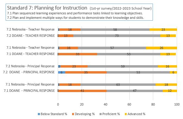 NDE 1st Year survey; principal & teacher results; Standard 7 2022-2023