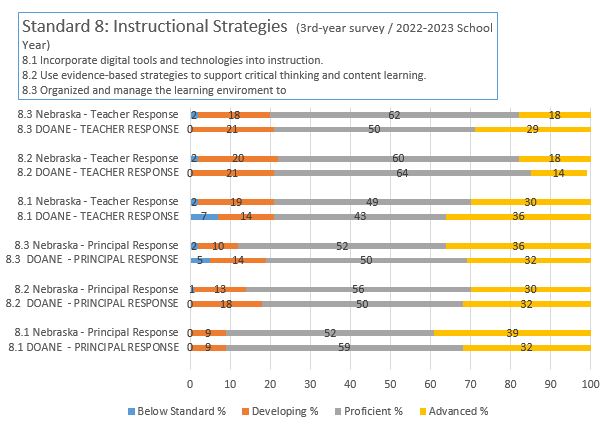 NDE 3rd Year survey; principal & teacher results; Standard 8 2022-2023