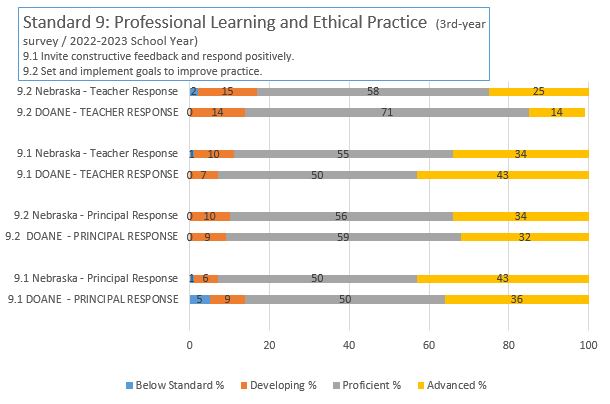 NDE 3rd Year survey; principal & teacher results; Standard 9 2022-2023