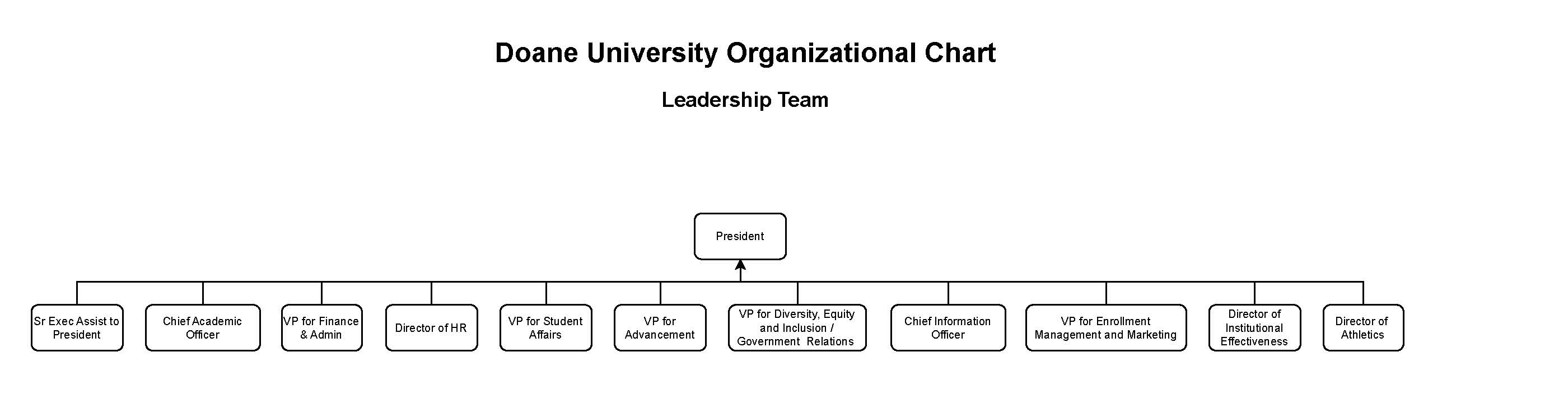 University Org Chart - Leadership