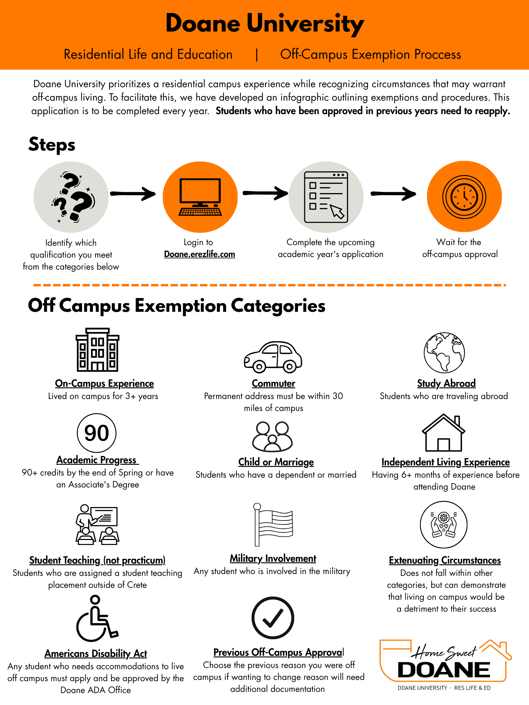 Off Campus Housing Flow Chart