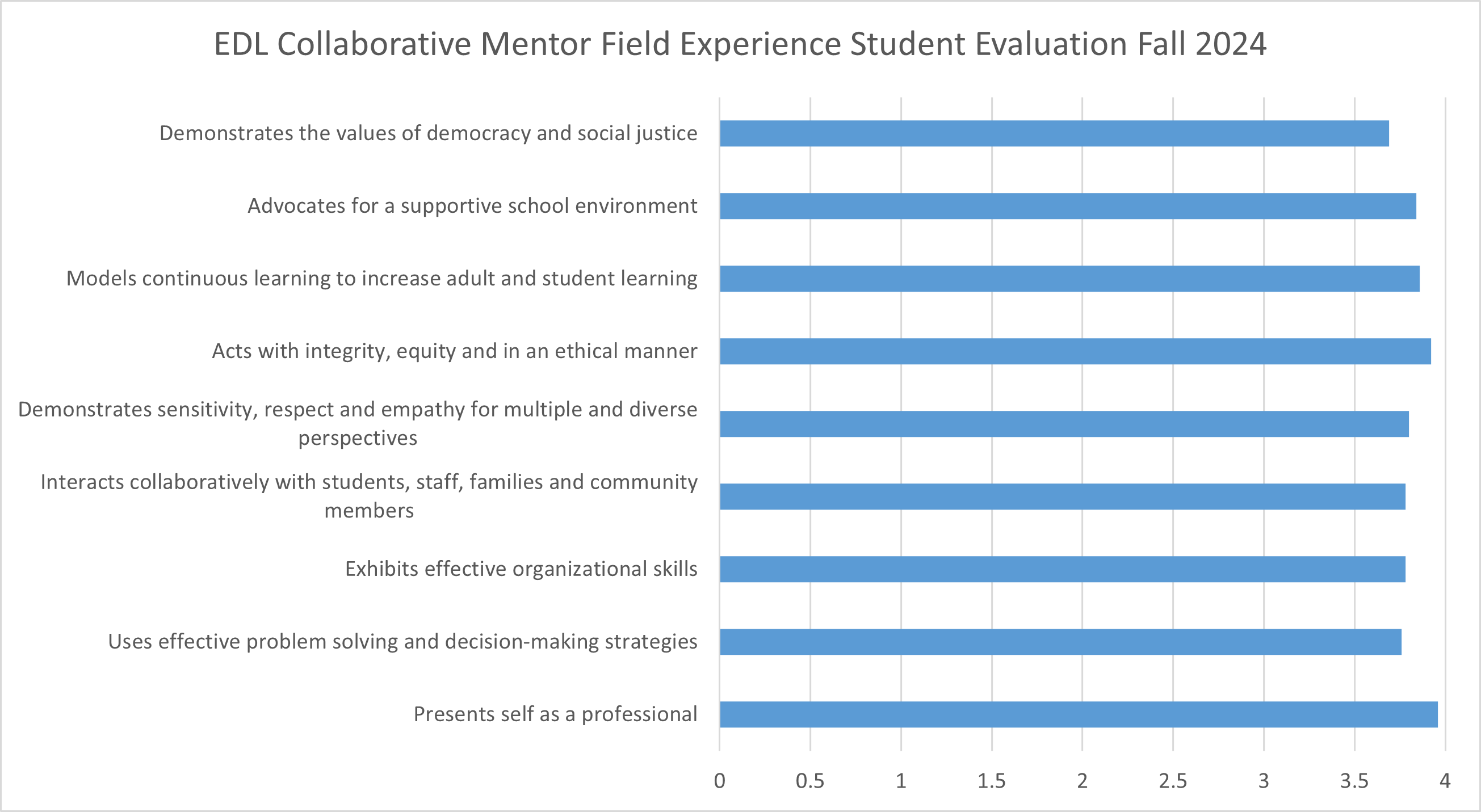 Chart displaying data for Educational Leadership Collaborative Mentor evaluation of students for Fall 2024