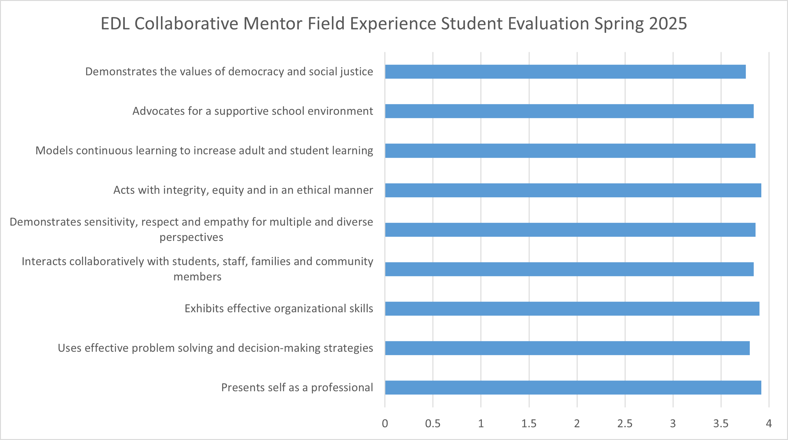 Chart displaying data for Educational Leadership Collaborative Mentor evaluation of students for Spring 2025