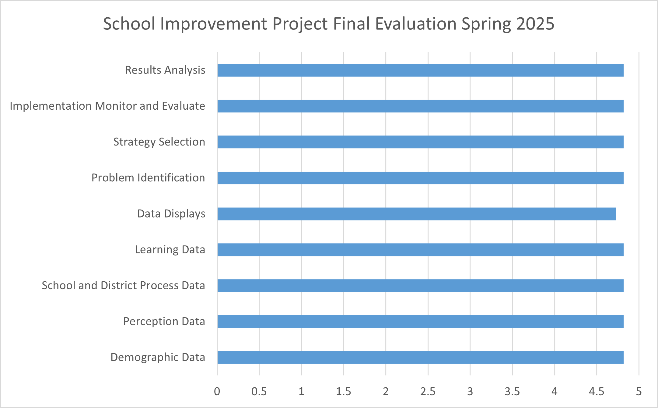 Chart displaying data for Educational Leadership School Improvement Project results for Spring 2025