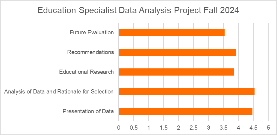 Chart displaying data for Education Specialist Data Analysis Project evaluation for the Fall 2024 Semester.