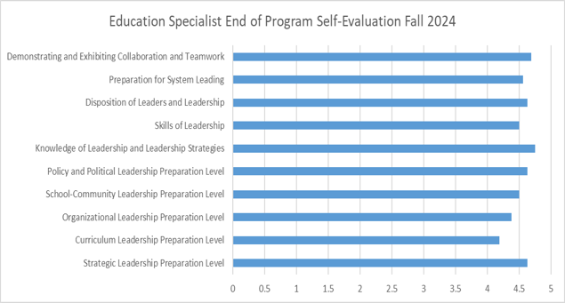 Chart displaying data for Education Specialist End of Program Self-Evaluation for the Fall 2024 semester.