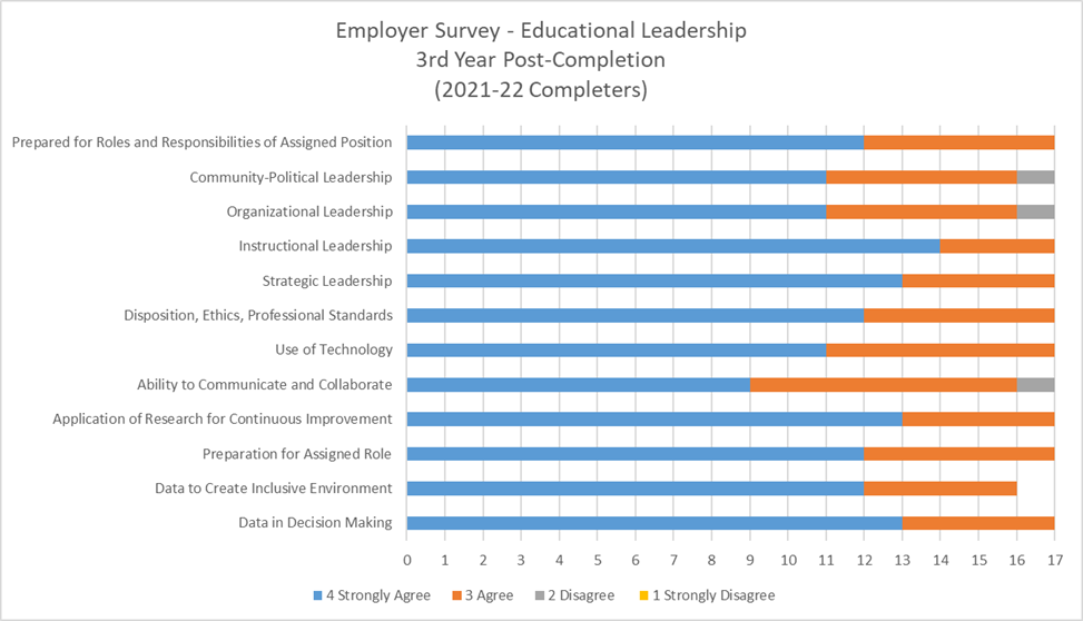 Chart displaying data from 2025 for Educational Leadership 3rd Year Employer Satisfaction survey results for 2021-22 completers. 