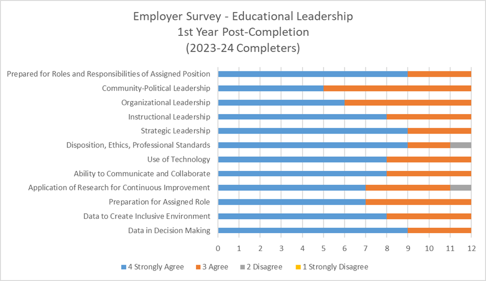 Chart displaying data from 2025 for Educational Leadership 1st Year Employer Satisfaction survey results for 2023-24 completers. 
