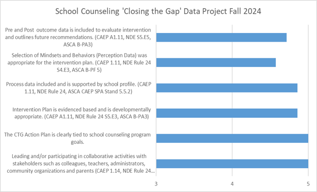 Chart displaying data for the School Counseling program Closing the Gap Data Project from Fall 2024