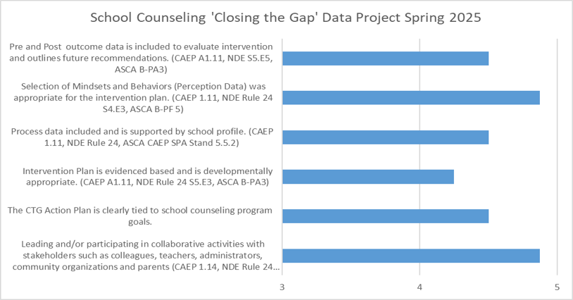Chart displaying data for the School Counseling program Closing the Gap Data Project from Spring 2025