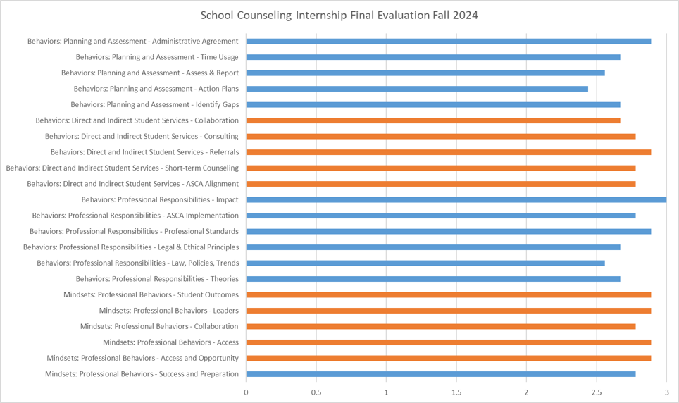 Chart displaying data for the School Counseling program Internship Evaluations for Fall 2024