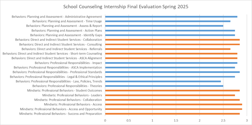 Chart displaying data for the School Counseling program Internship Evaluations for Spring 2025