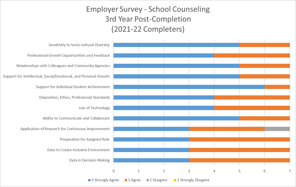 Chart displaying data from 2025 for School Counseling 3rd Year Employer Satisfaction survey results for 2021-22 completers. 