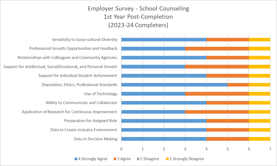 Chart displaying data from 2025 for School Counseling 1st Year Employer Satisfaction survey results for 2023-24 completers. 
