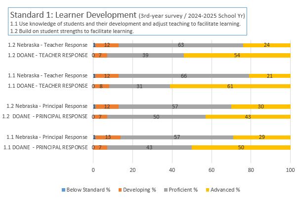 NDE 3rd Year Survey Results 2024-2025 School Year Standard 1