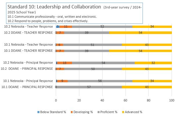 NDE 3rd Year Survey Results 2024-2025 School Year Standard 10