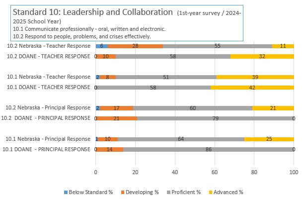 NDE 1st Year Survey Results 2024-2025 School Year Standard 10