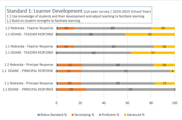 NDE 1st Year Survey Results 2024-2025 School Year