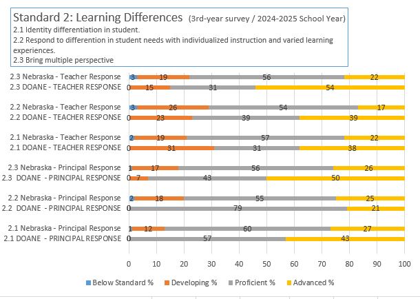 NDE 3rd Year Survey Results 2024-2025 School Year Standard 2